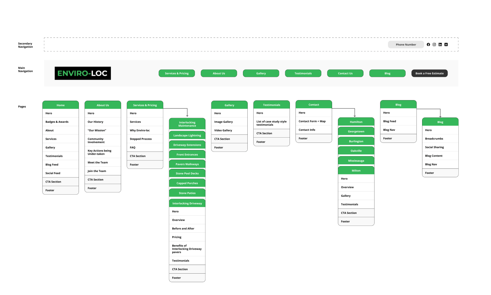 Enviro-Loc website sitemap showing main pages and site structure