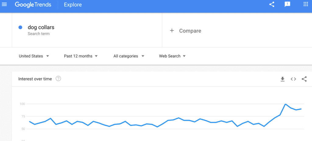 Google Trends graph showing dog collar search trends