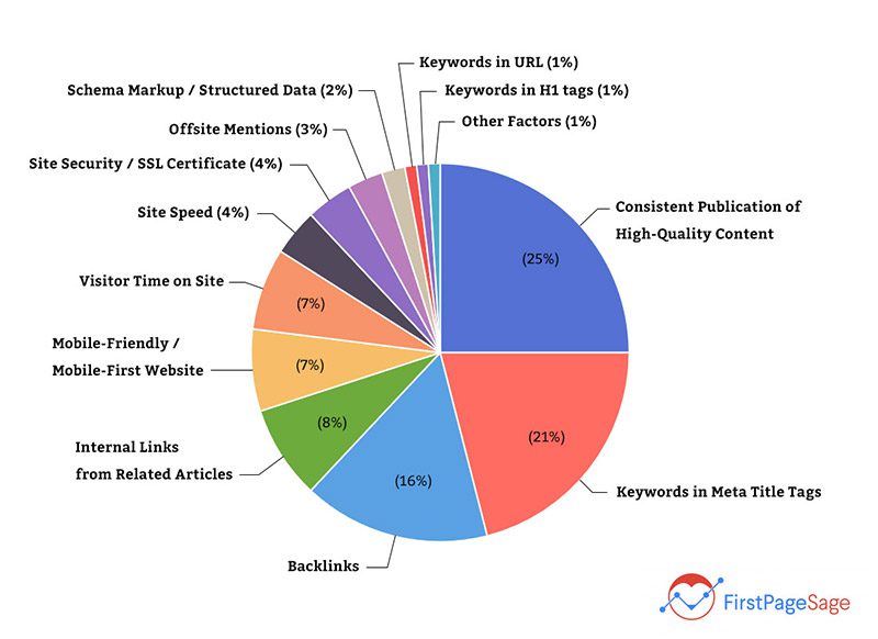 2020 Google algorithm ranking factors by FirstPageSage